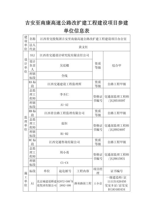 吉安至南康高速公路改扩建工程建设项目参建单位信息表.doc
